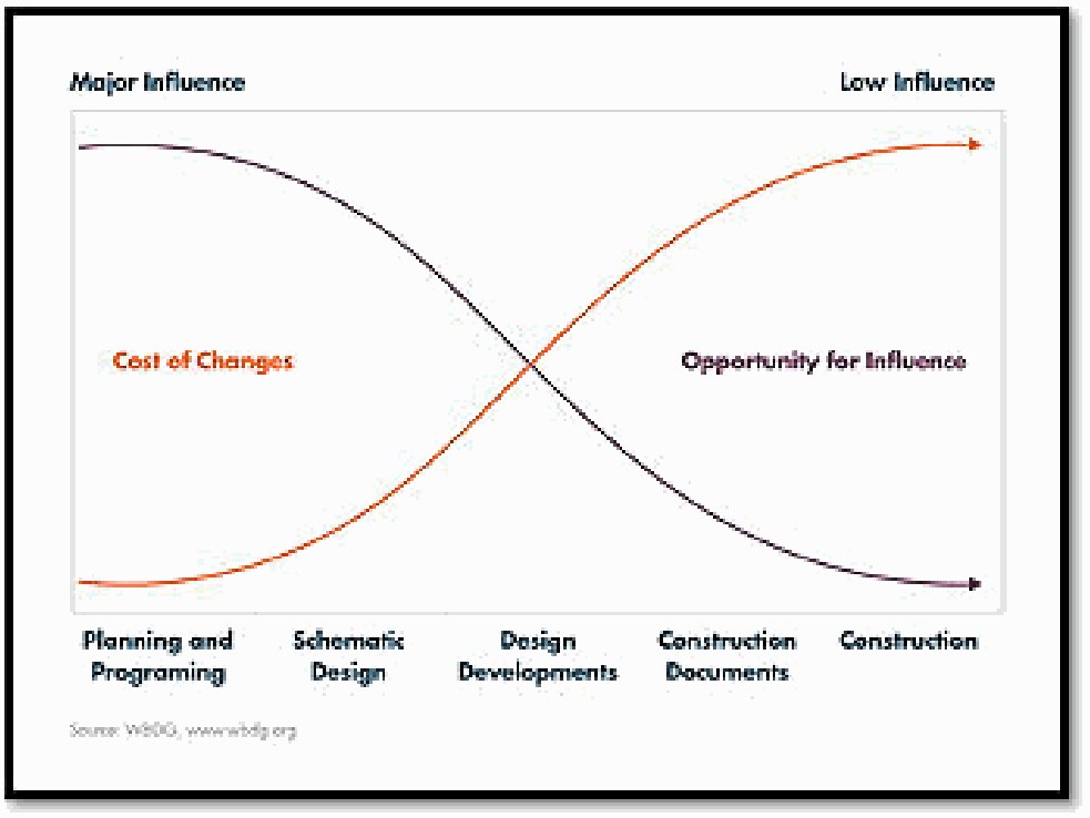 Chart showing the opportunity to influence a project is greatest during planning, while the cost of changes climbs through construction